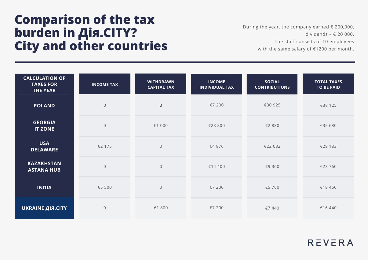 Comparison of the tax burden in Дія.CITY?City and other countries