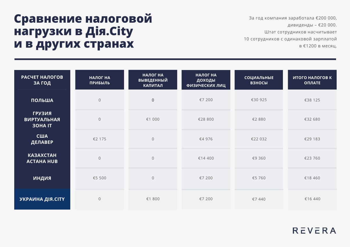 равнение налоговой нагрузки в Дія.CITY?City и в других странах